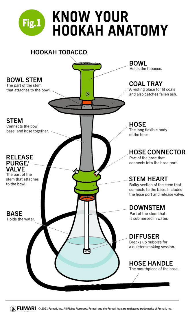 Hookah How to Use: Mastering the Art