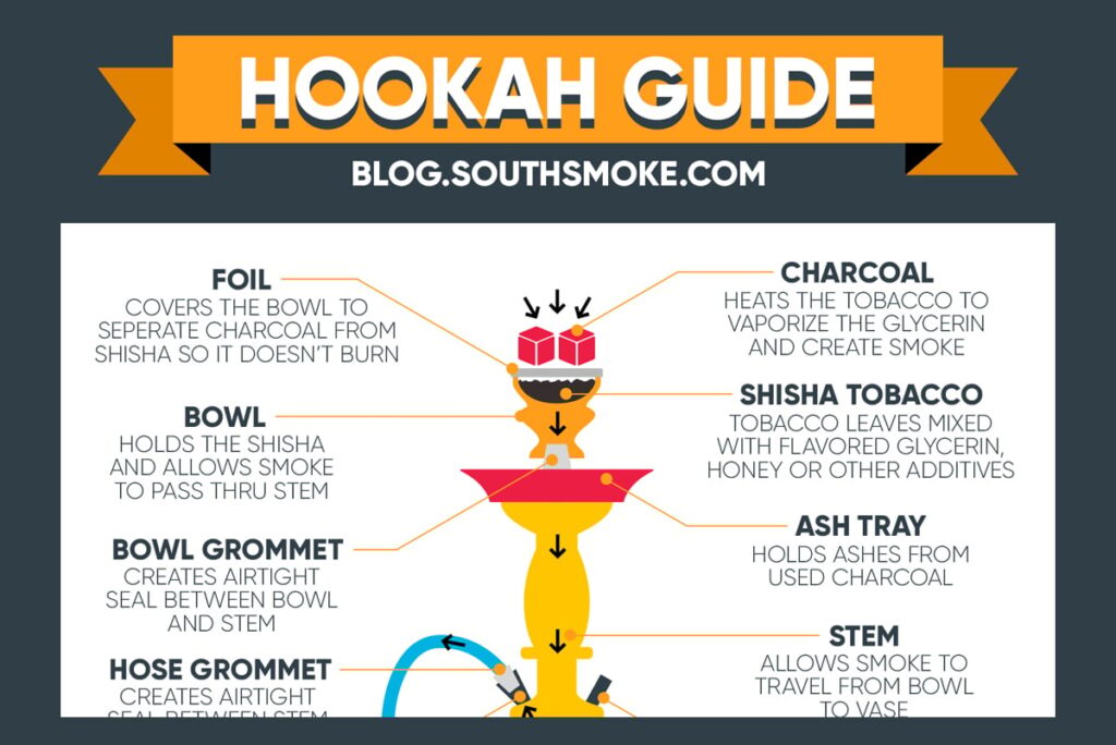 How Does Hookah Work: A Comprehensive Guide